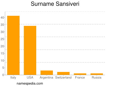 Surname Sansiveri