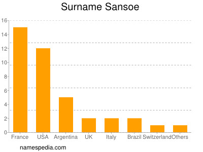 Surname Sansoe