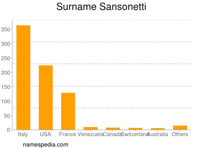 Surname Sansonetti