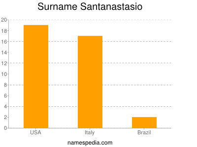 Surname Santanastasio