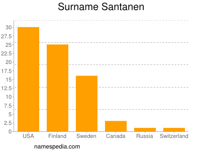 Surname Santanen
