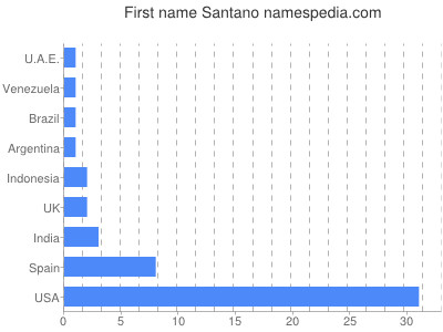 prenom Santano