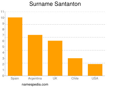 Surname Santanton