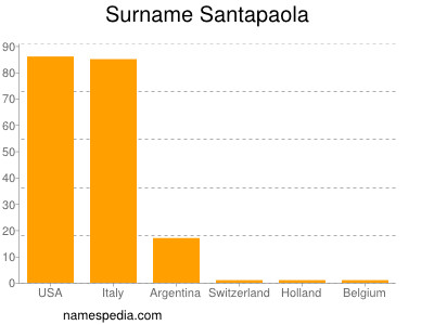 Familiennamen Santapaola
