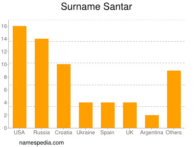 Surname Santar