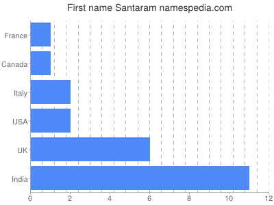 prenom Santaram