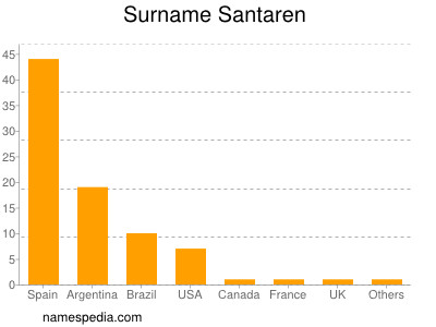 Surname Santaren