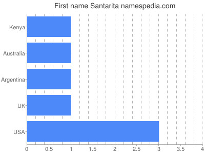 prenom Santarita