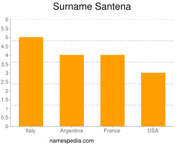 Surname Santena