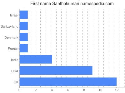 Given name Santhakumari