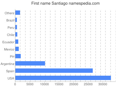 Given name Santiago