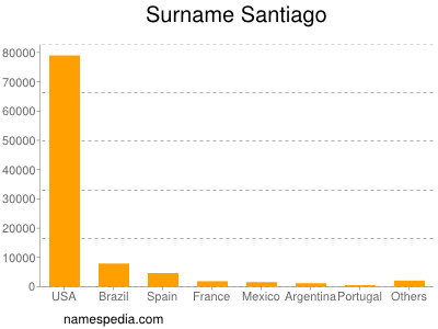 Surname Santiago