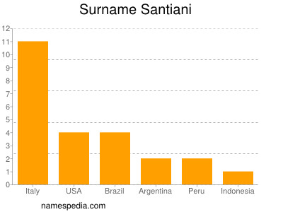 Surname Santiani