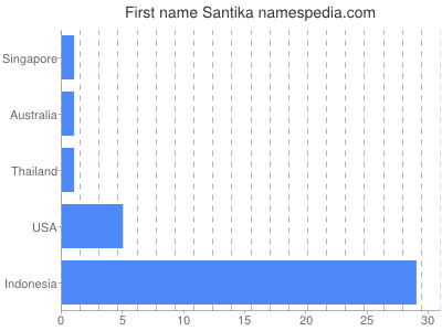Given name Santika