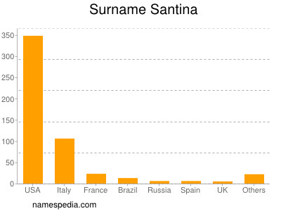 Surname Santina
