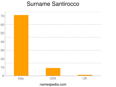 nom Santirocco