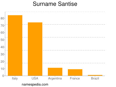 Surname Santise