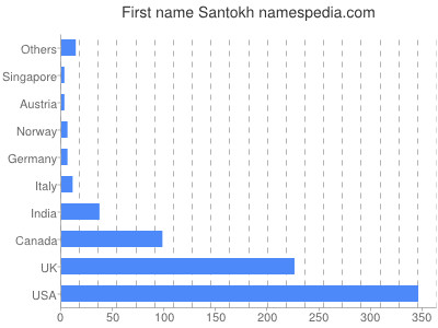 Given name Santokh
