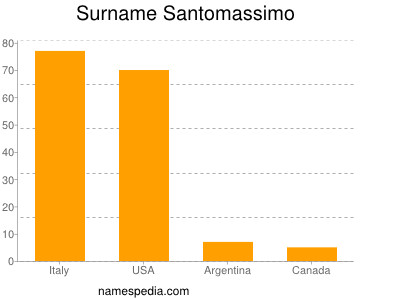 Surname Santomassimo
