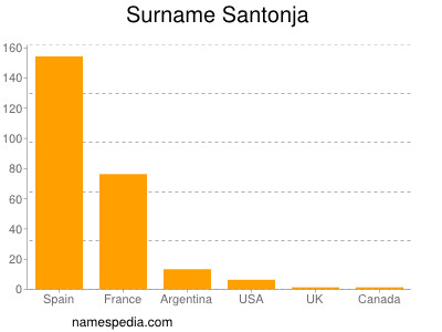 Surname Santonja