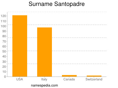 Familiennamen Santopadre