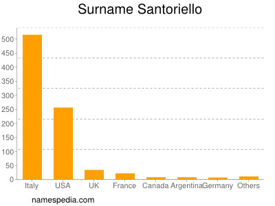 Surname Santoriello