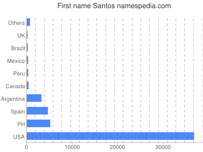 Given name Santos