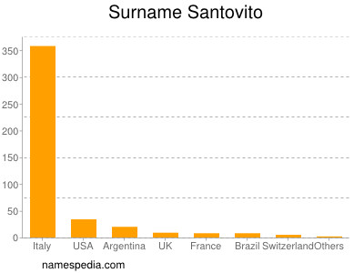 Surname Santovito