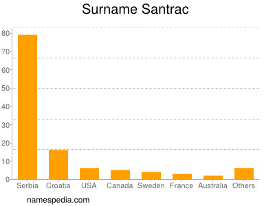 Surname Santrac