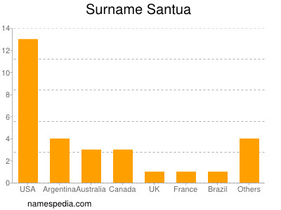 Surname Santua