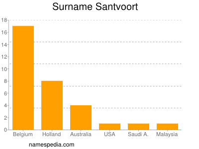 Surname Santvoort