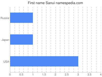 Vornamen Sanui