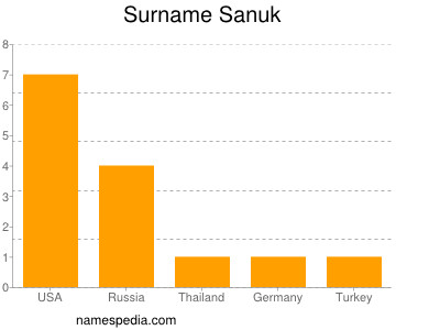 Surname Sanuk