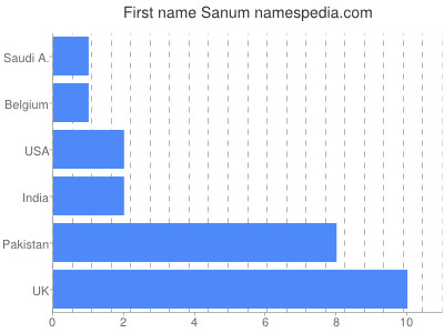 Given name Sanum