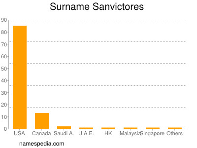 Surname Sanvictores