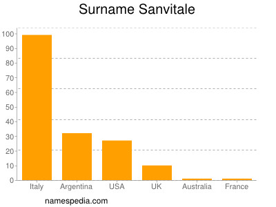Familiennamen Sanvitale