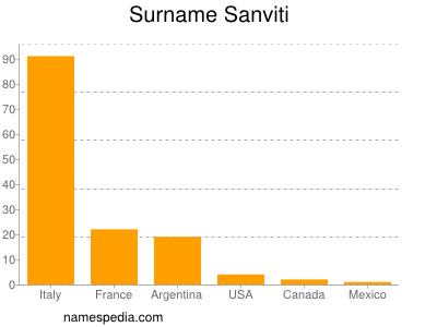 Surname Sanviti