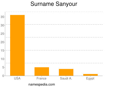 Surname Sanyour