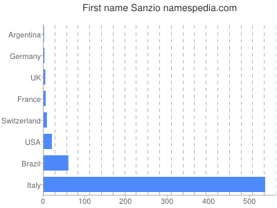 Given name Sanzio