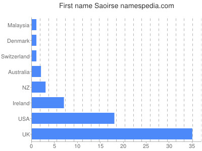 Given name Saoirse