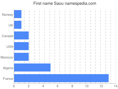 Vornamen Saou