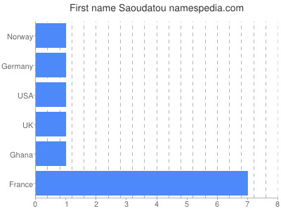 Given name Saoudatou