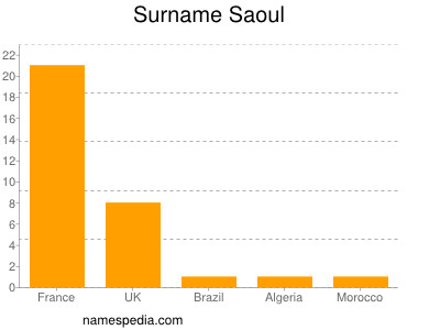 Surname Saoul