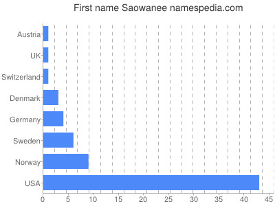 Given name Saowanee