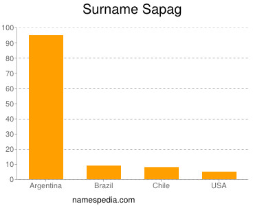 Surname Sapag