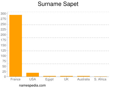 Surname Sapet