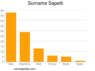 Surname Sapetti