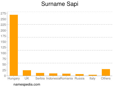 Surname Sapi
