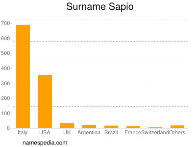Surname Sapio
