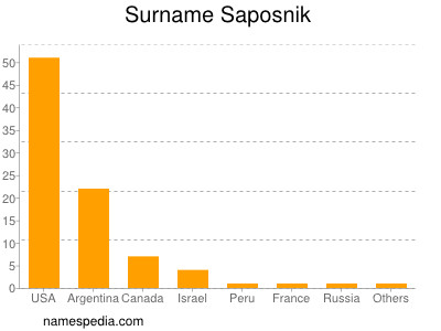 Surname Saposnik